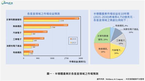 產業變化|2023台灣產業趨勢展望 